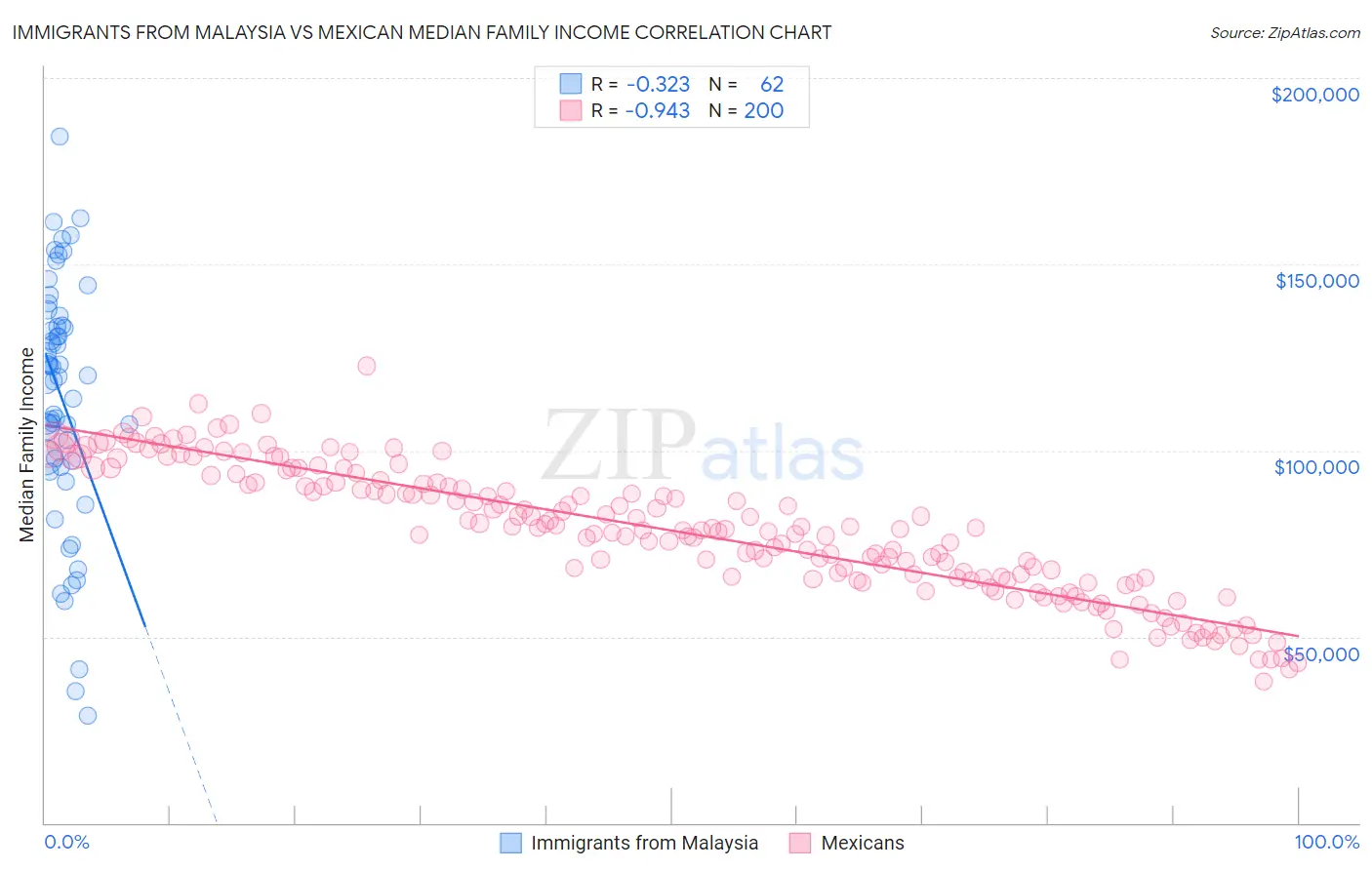 Immigrants from Malaysia vs Mexican Median Family Income