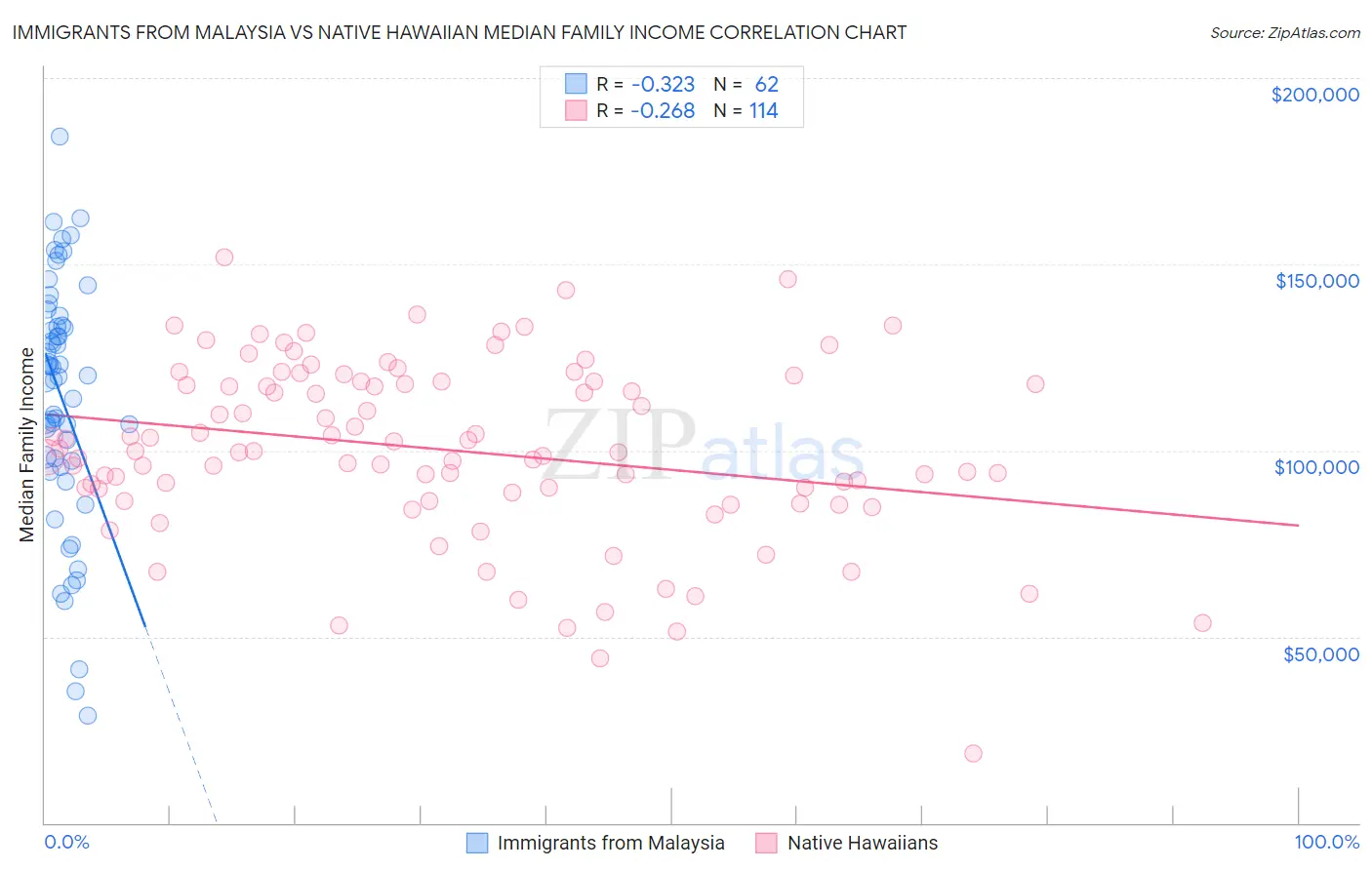 Immigrants from Malaysia vs Native Hawaiian Median Family Income