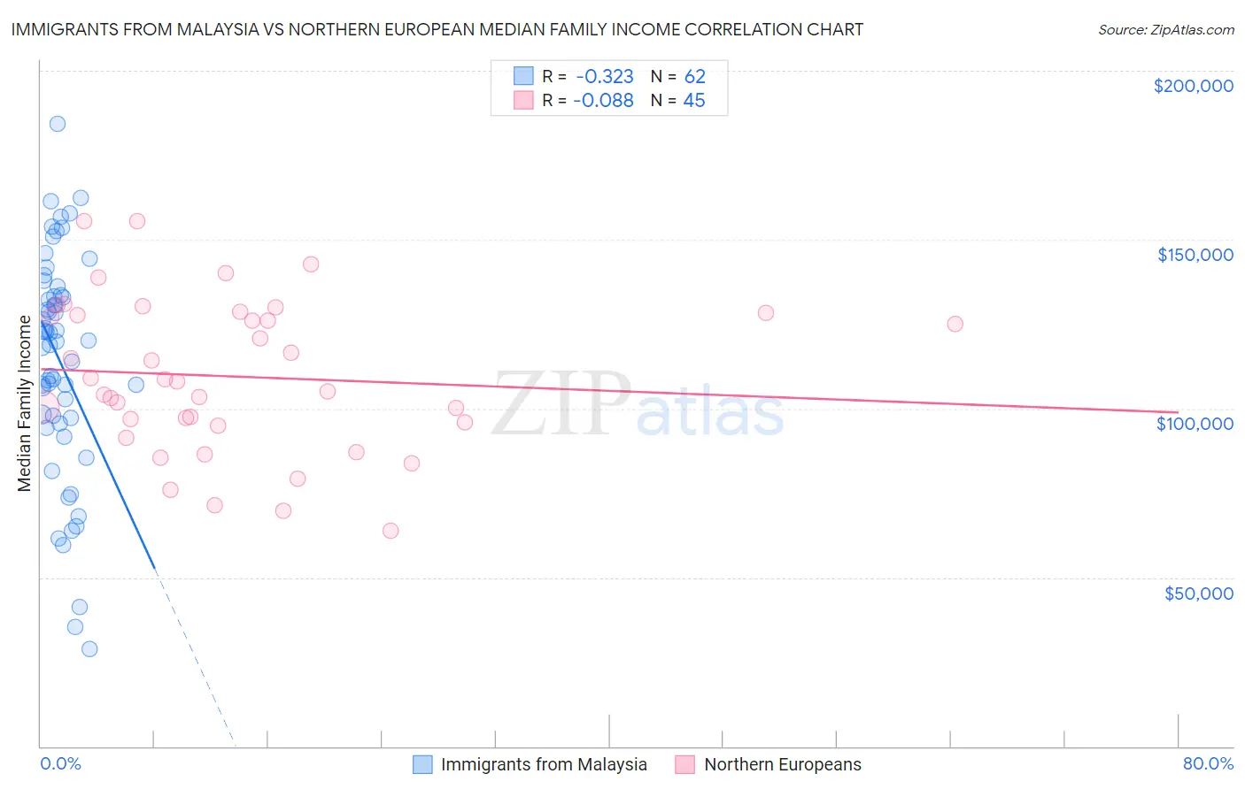 Immigrants from Malaysia vs Northern European Median Family Income