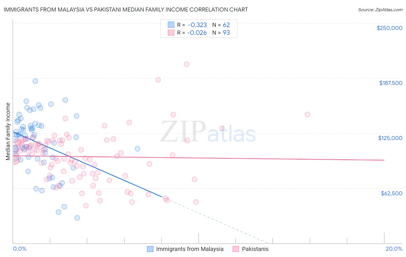 Immigrants from Malaysia vs Pakistani Median Family Income