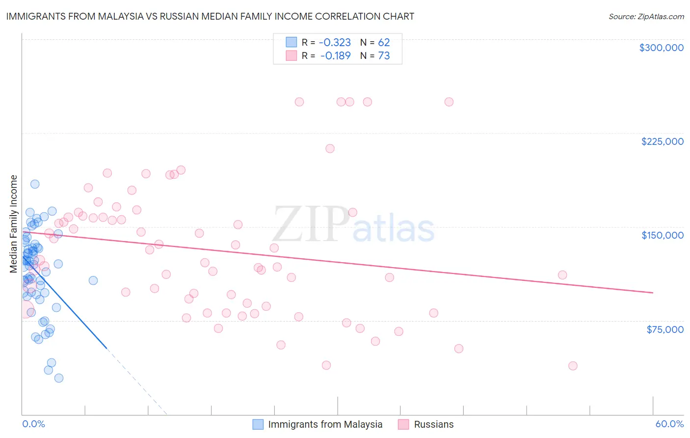 Immigrants from Malaysia vs Russian Median Family Income