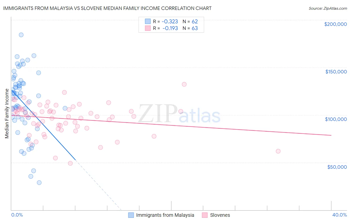 Immigrants from Malaysia vs Slovene Median Family Income