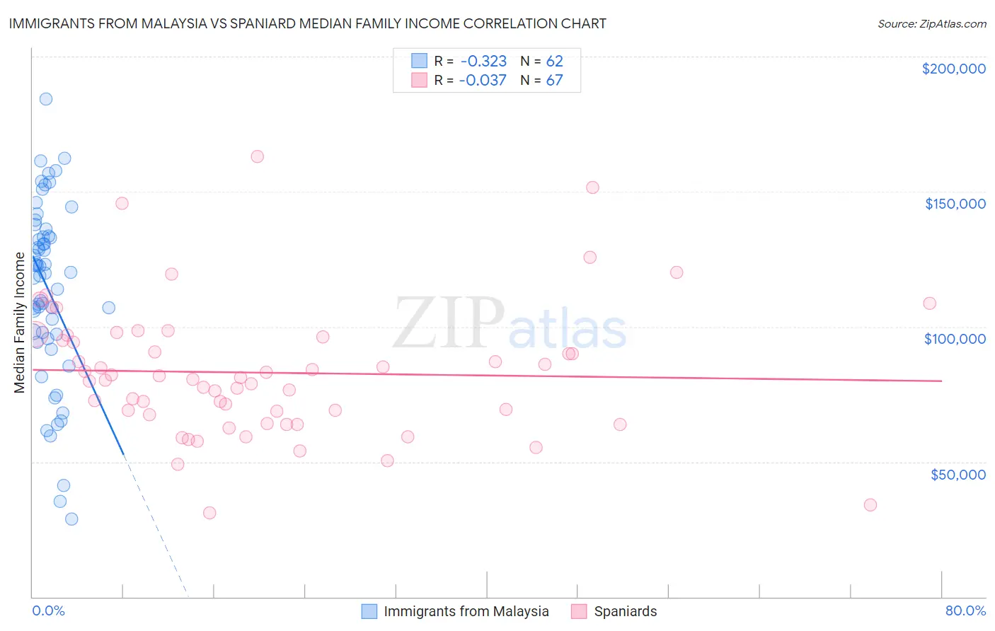 Immigrants from Malaysia vs Spaniard Median Family Income