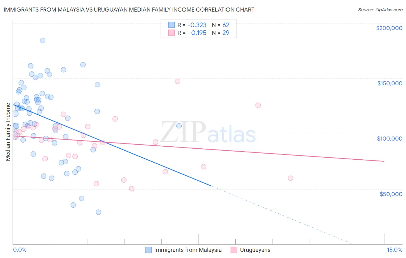 Immigrants from Malaysia vs Uruguayan Median Family Income