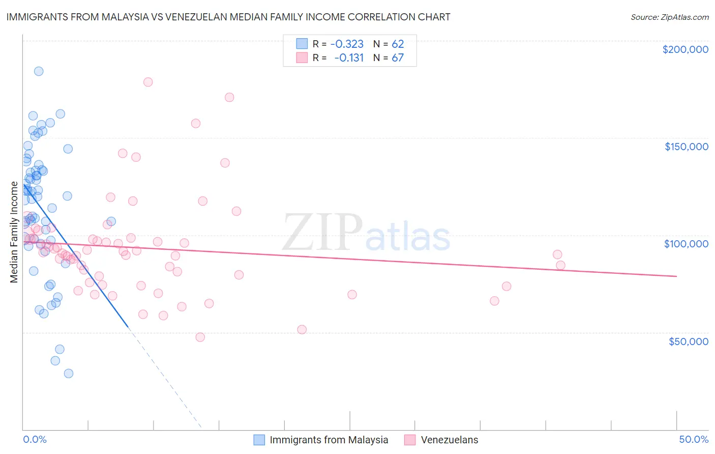 Immigrants from Malaysia vs Venezuelan Median Family Income