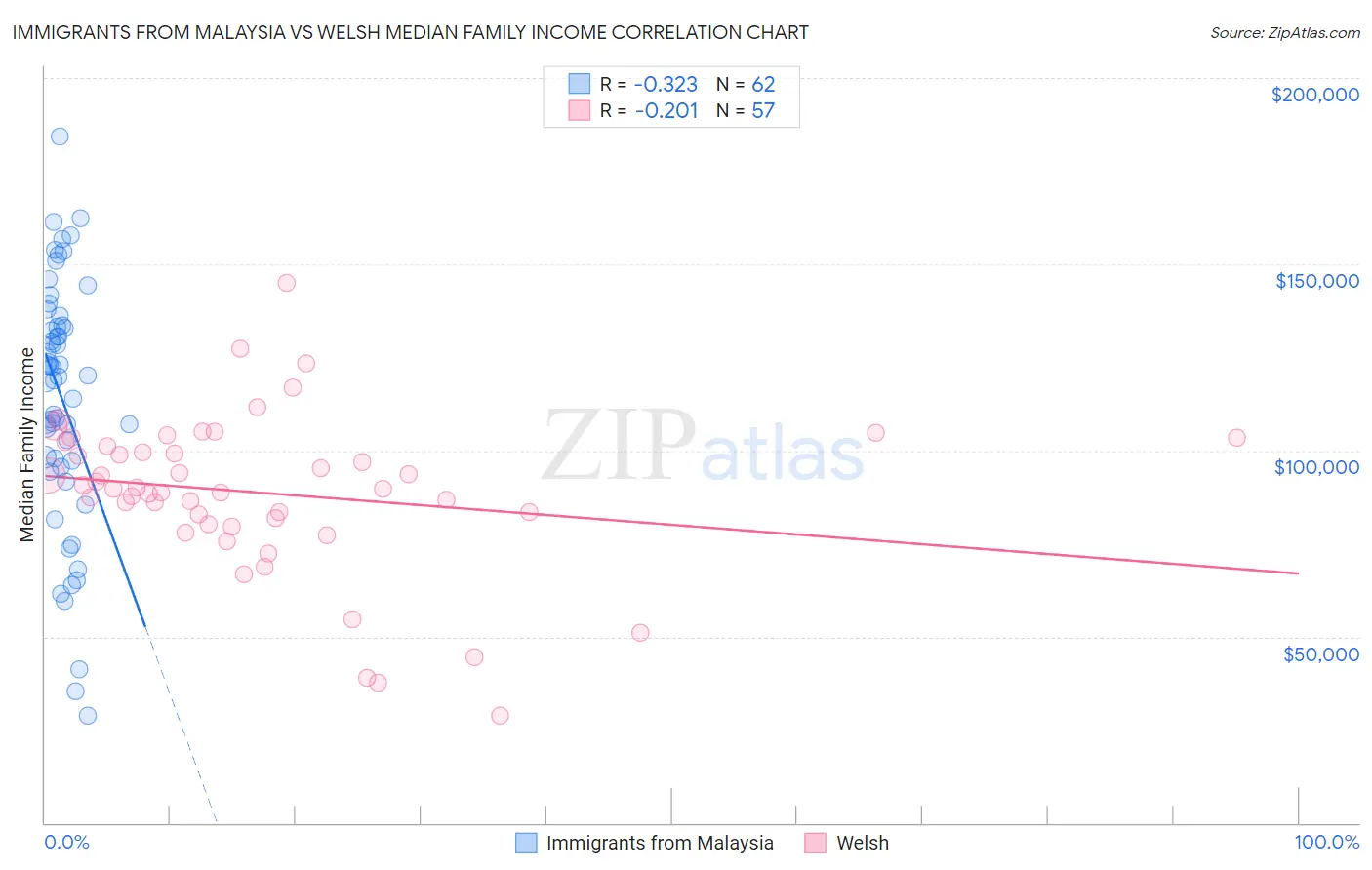 Immigrants from Malaysia vs Welsh Median Family Income