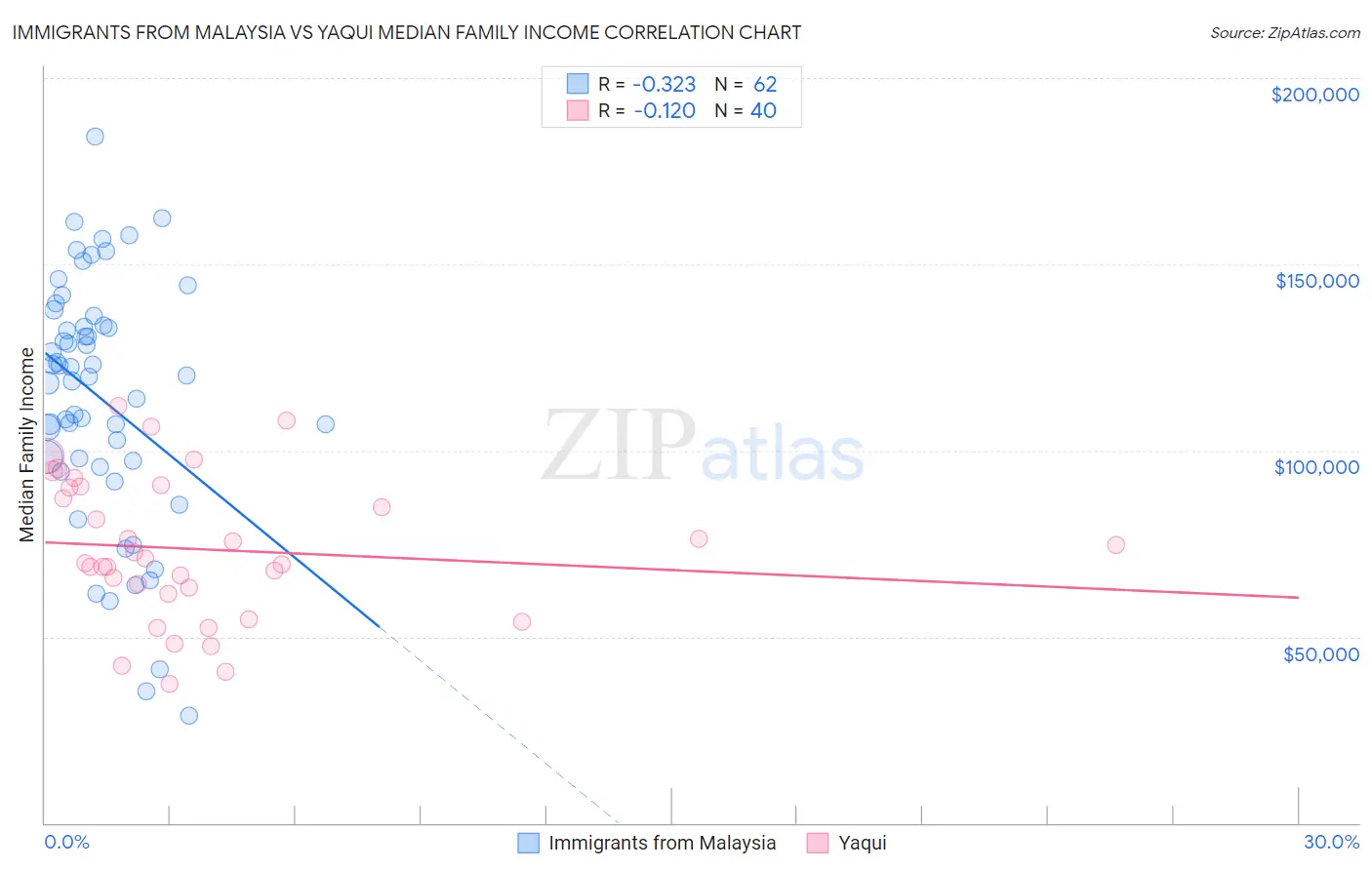 Immigrants from Malaysia vs Yaqui Median Family Income