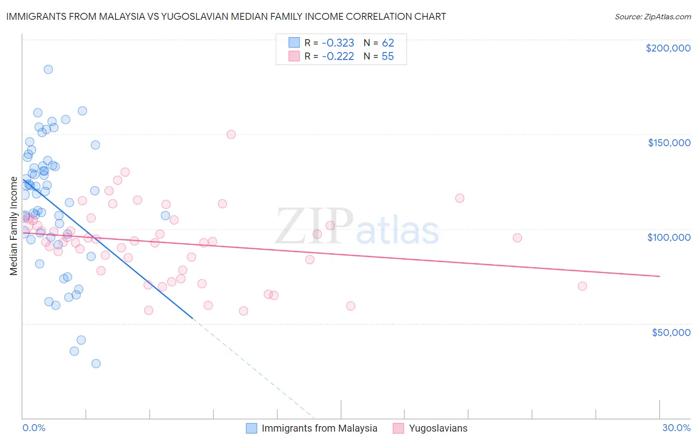 Immigrants from Malaysia vs Yugoslavian Median Family Income