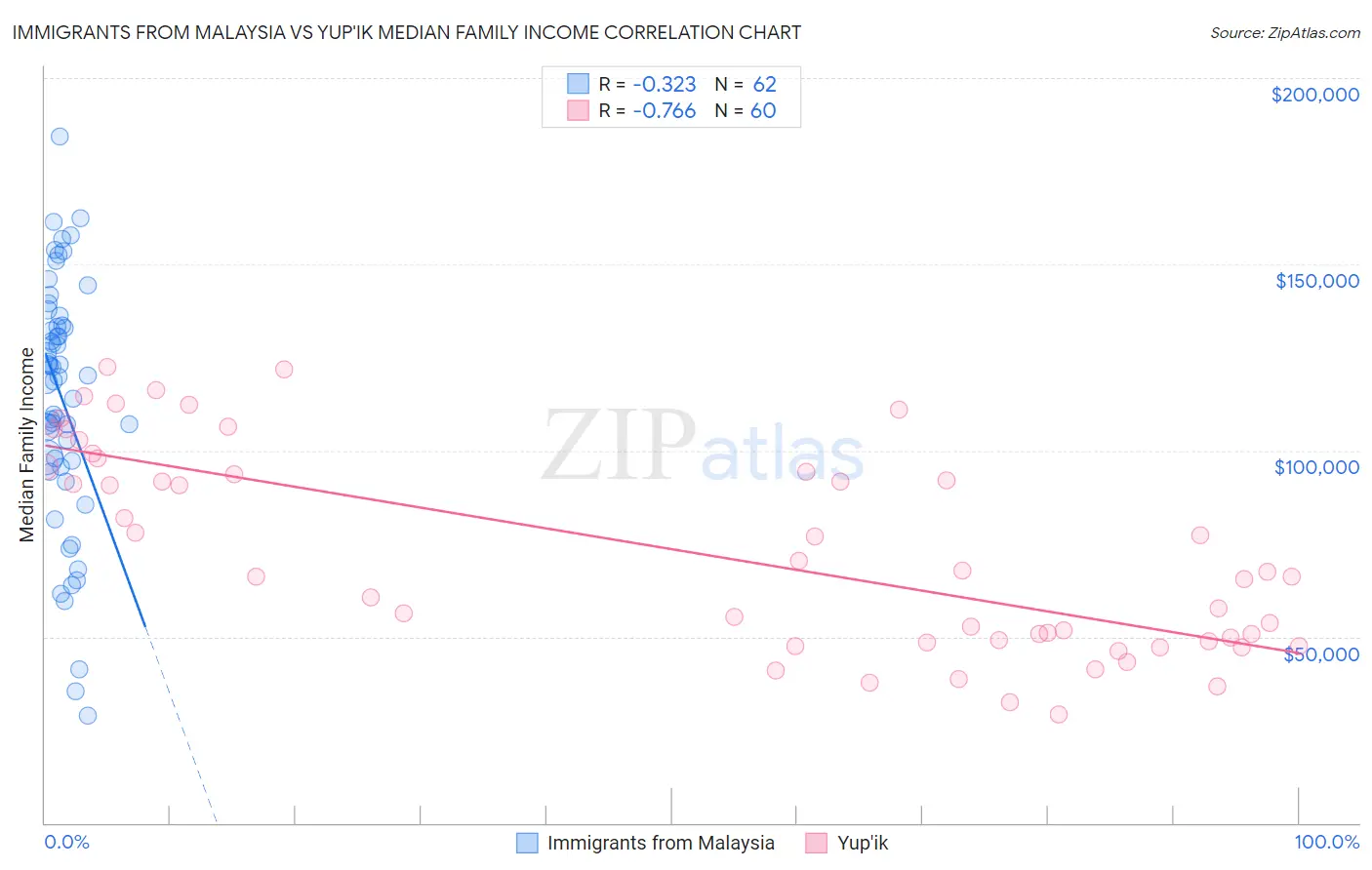 Immigrants from Malaysia vs Yup'ik Median Family Income