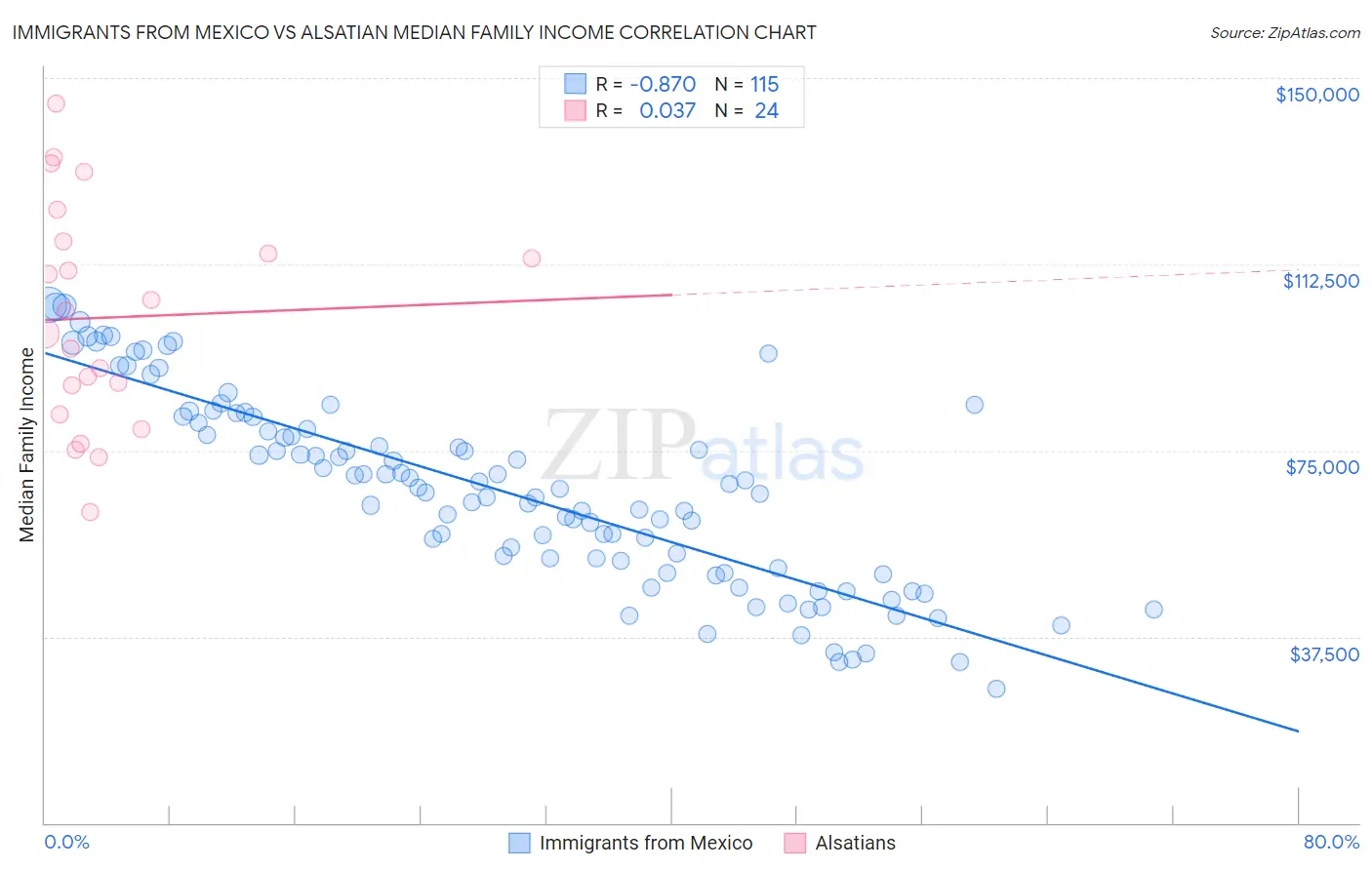 Immigrants from Mexico vs Alsatian Median Family Income