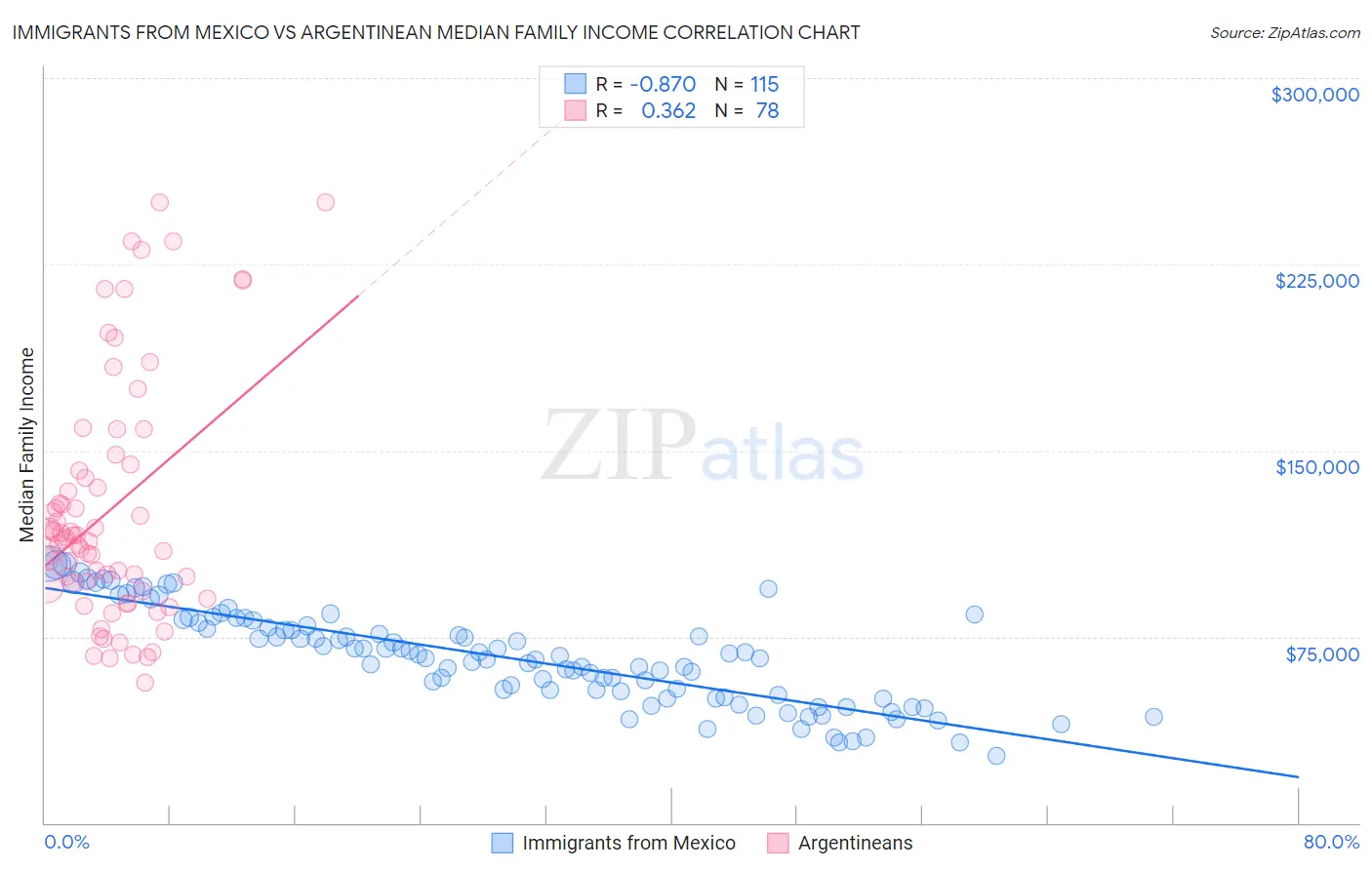 Immigrants from Mexico vs Argentinean Median Family Income