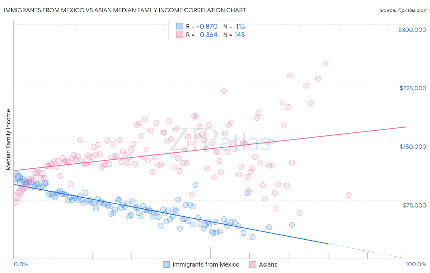 Immigrants from Mexico vs Asian Median Family Income