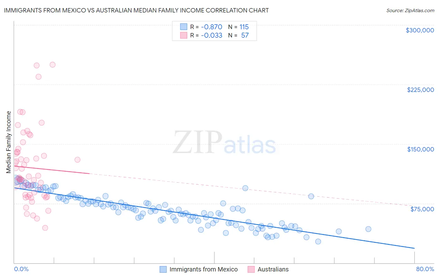 Immigrants from Mexico vs Australian Median Family Income