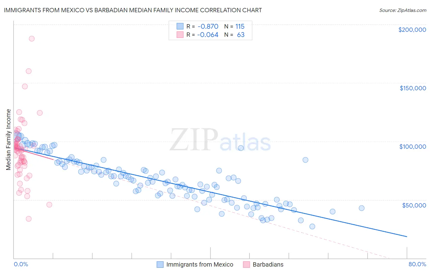 Immigrants from Mexico vs Barbadian Median Family Income