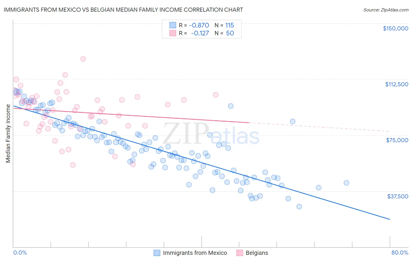 Immigrants from Mexico vs Belgian Median Family Income