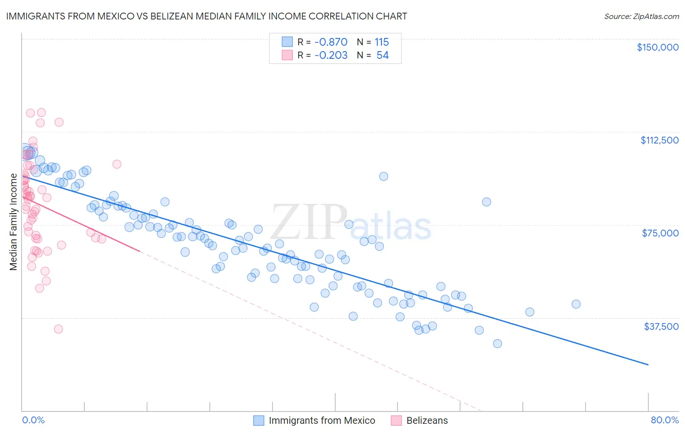 Immigrants from Mexico vs Belizean Median Family Income
