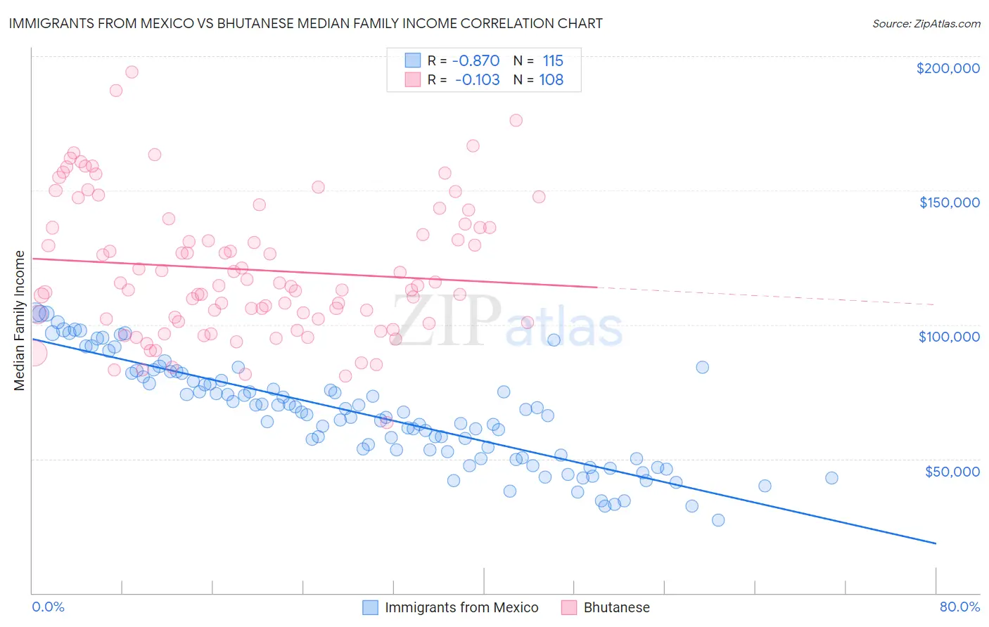 Immigrants from Mexico vs Bhutanese Median Family Income