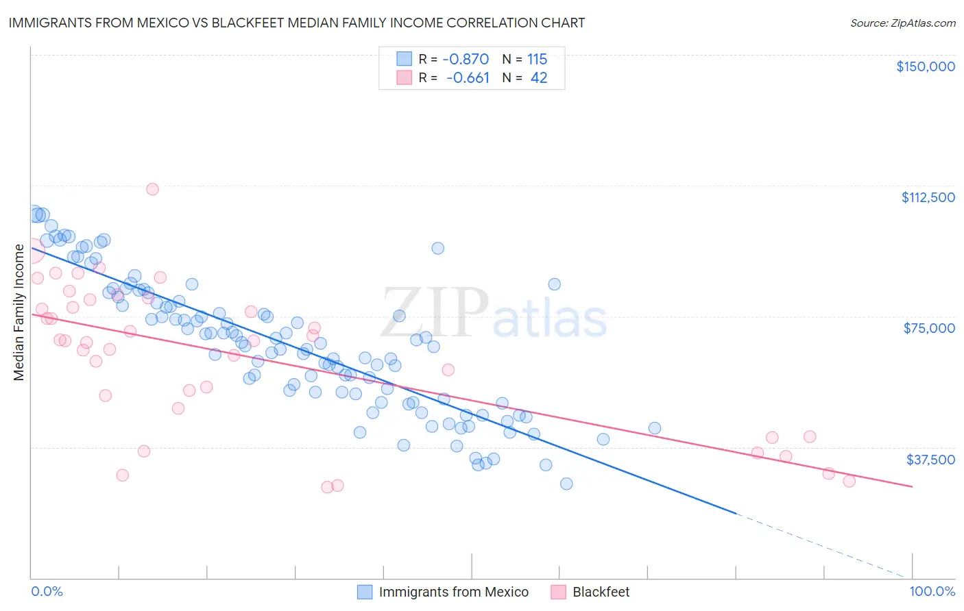 Immigrants from Mexico vs Blackfeet Median Family Income