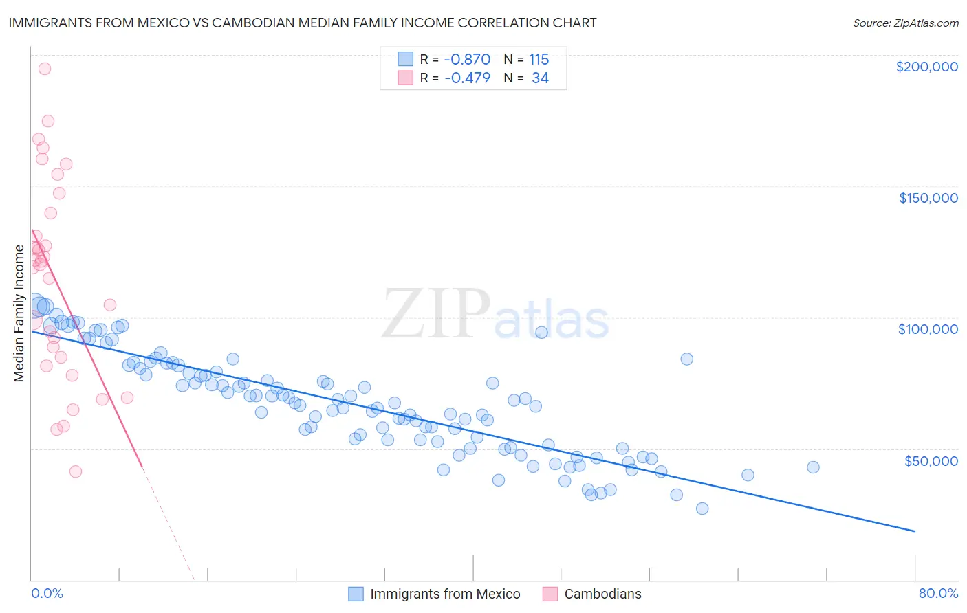 Immigrants from Mexico vs Cambodian Median Family Income