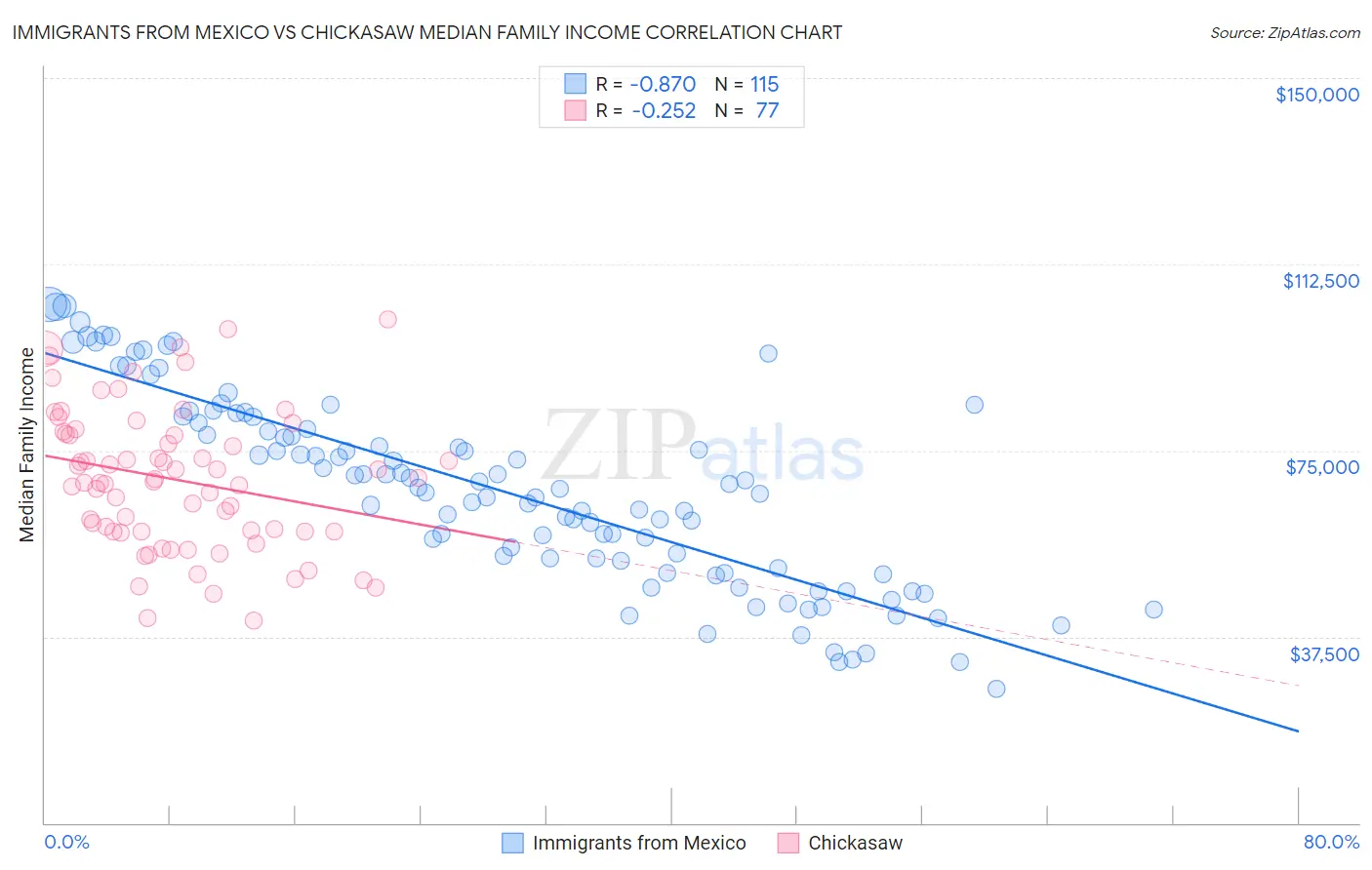 Immigrants from Mexico vs Chickasaw Median Family Income