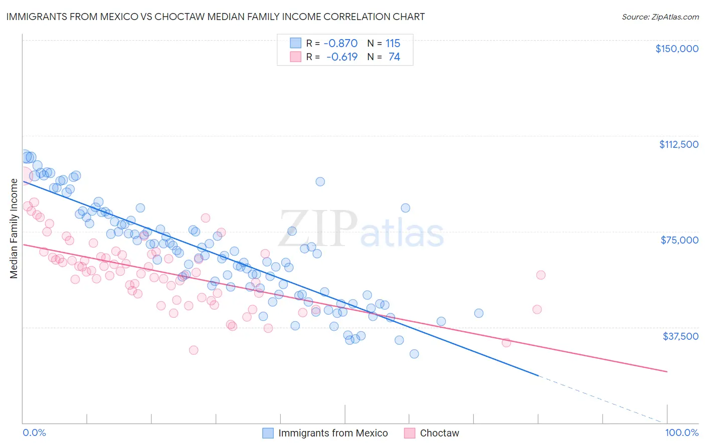 Immigrants from Mexico vs Choctaw Median Family Income