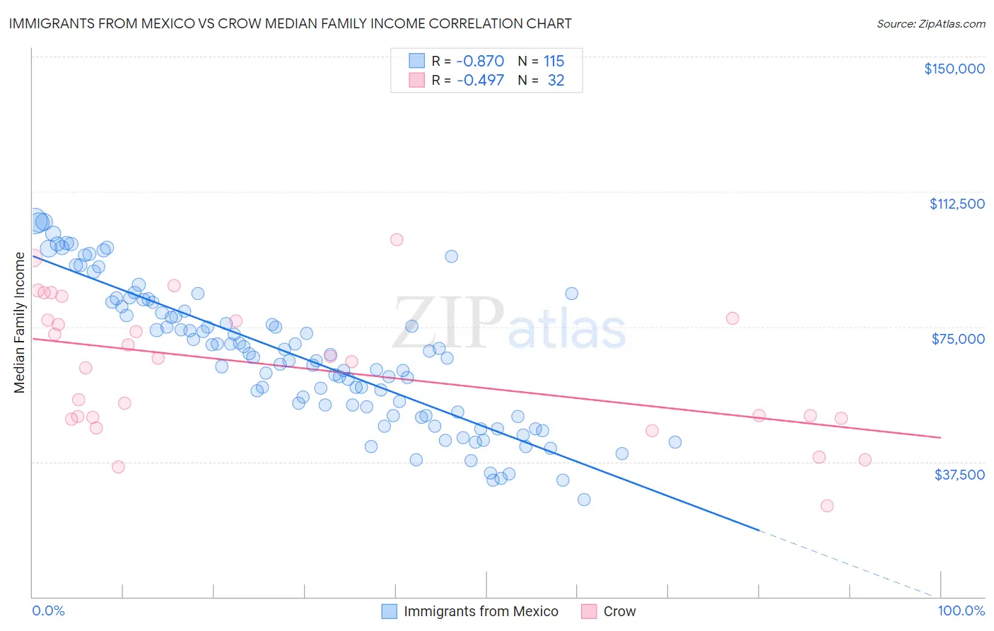 Immigrants from Mexico vs Crow Median Family Income