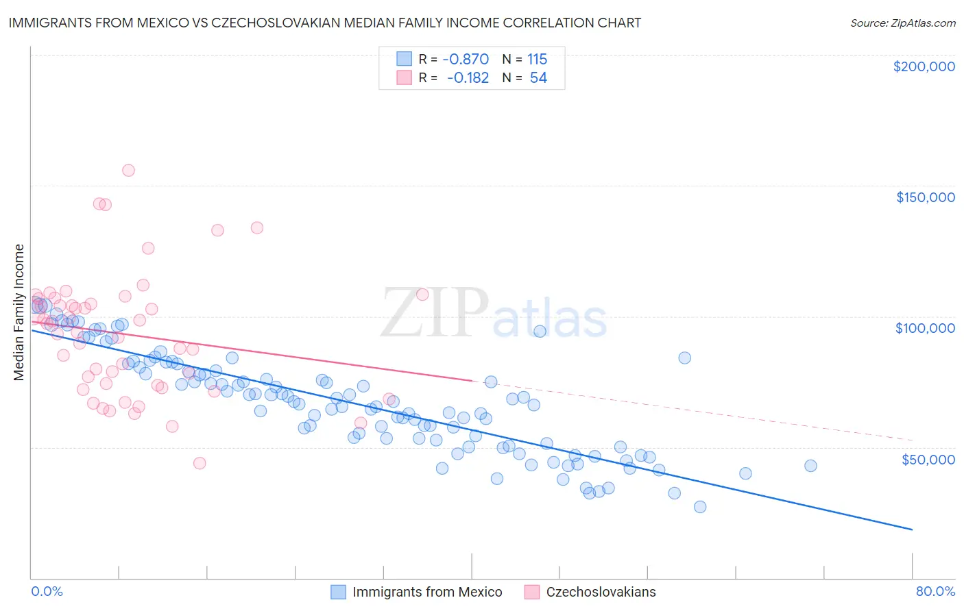 Immigrants from Mexico vs Czechoslovakian Median Family Income