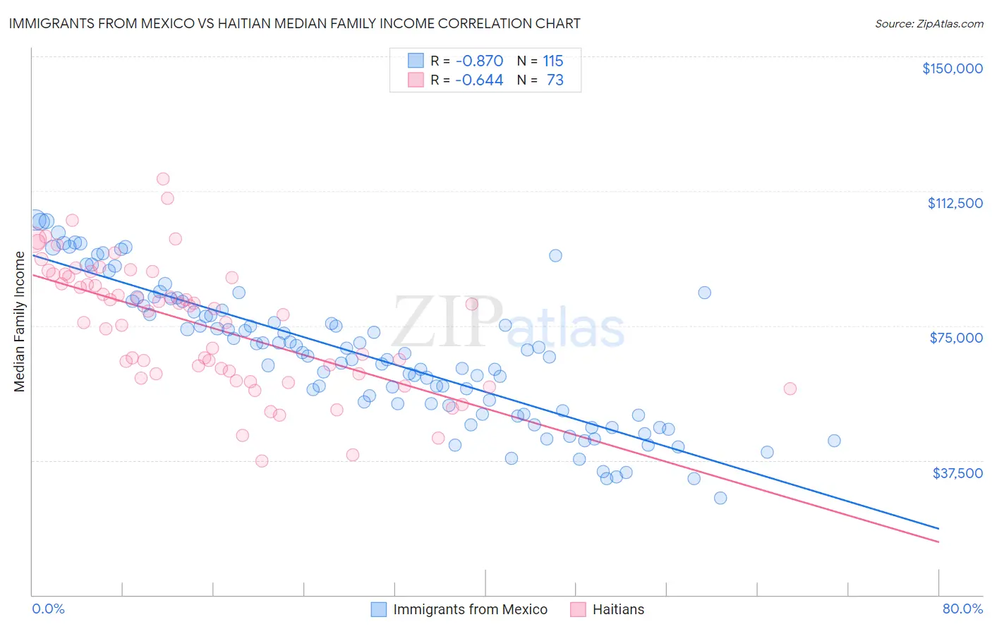 Immigrants from Mexico vs Haitian Median Family Income