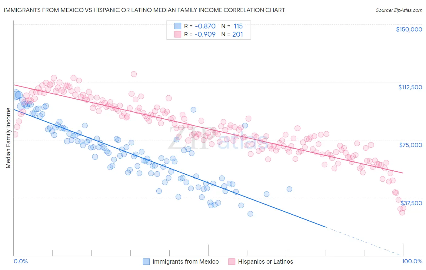 Immigrants from Mexico vs Hispanic or Latino Median Family Income