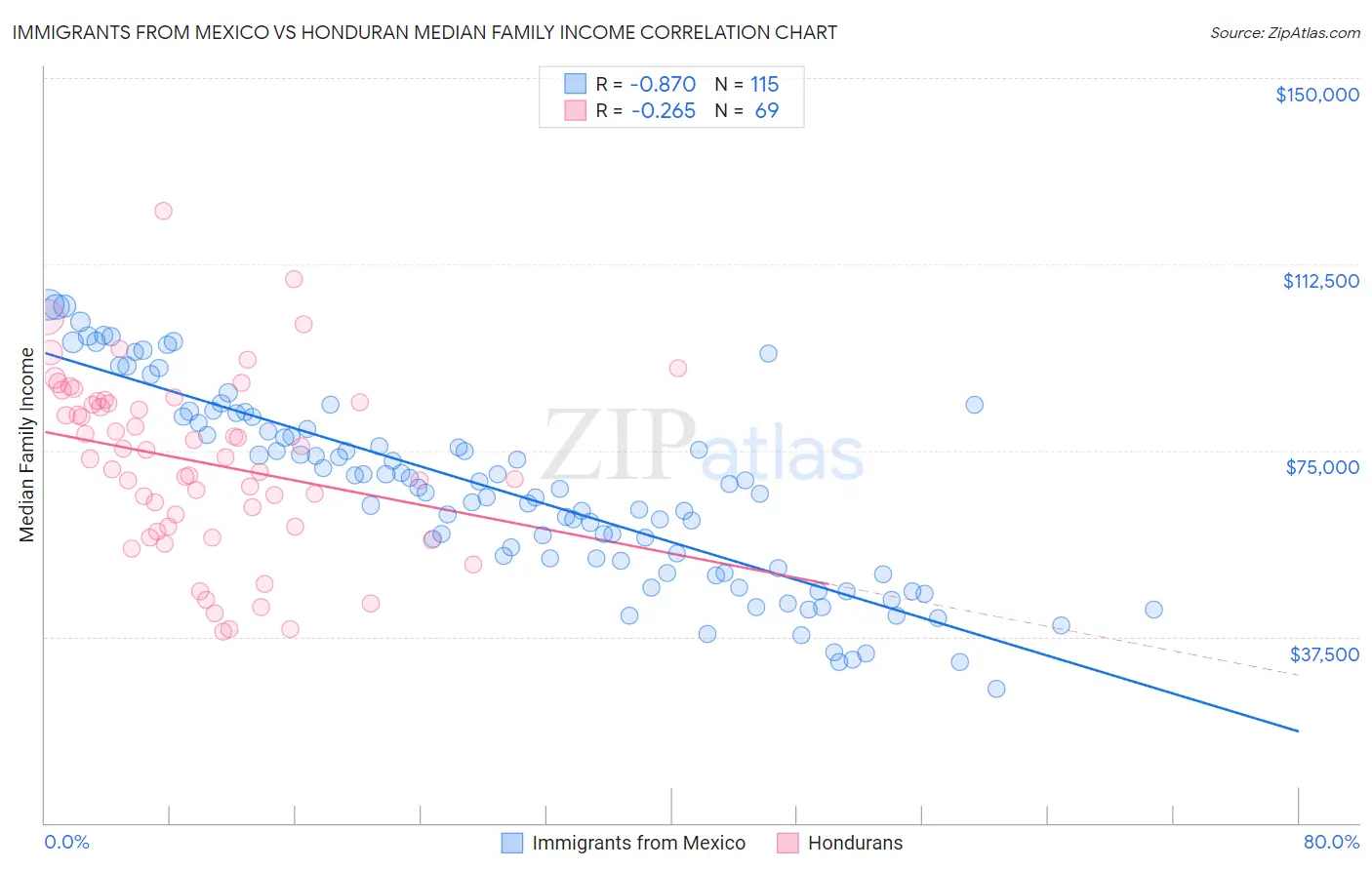 Immigrants from Mexico vs Honduran Median Family Income