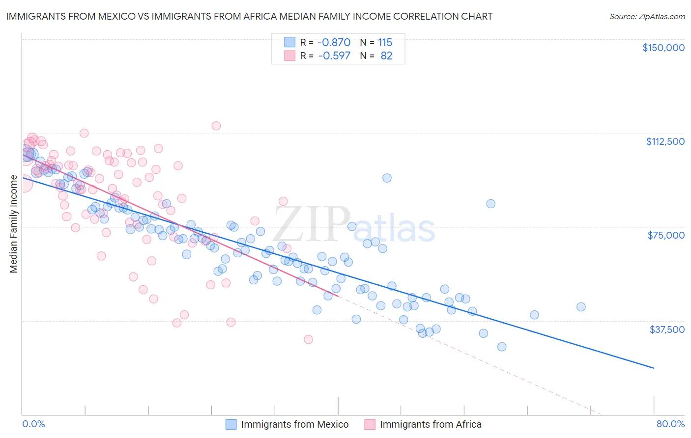 Immigrants from Mexico vs Immigrants from Africa Median Family Income