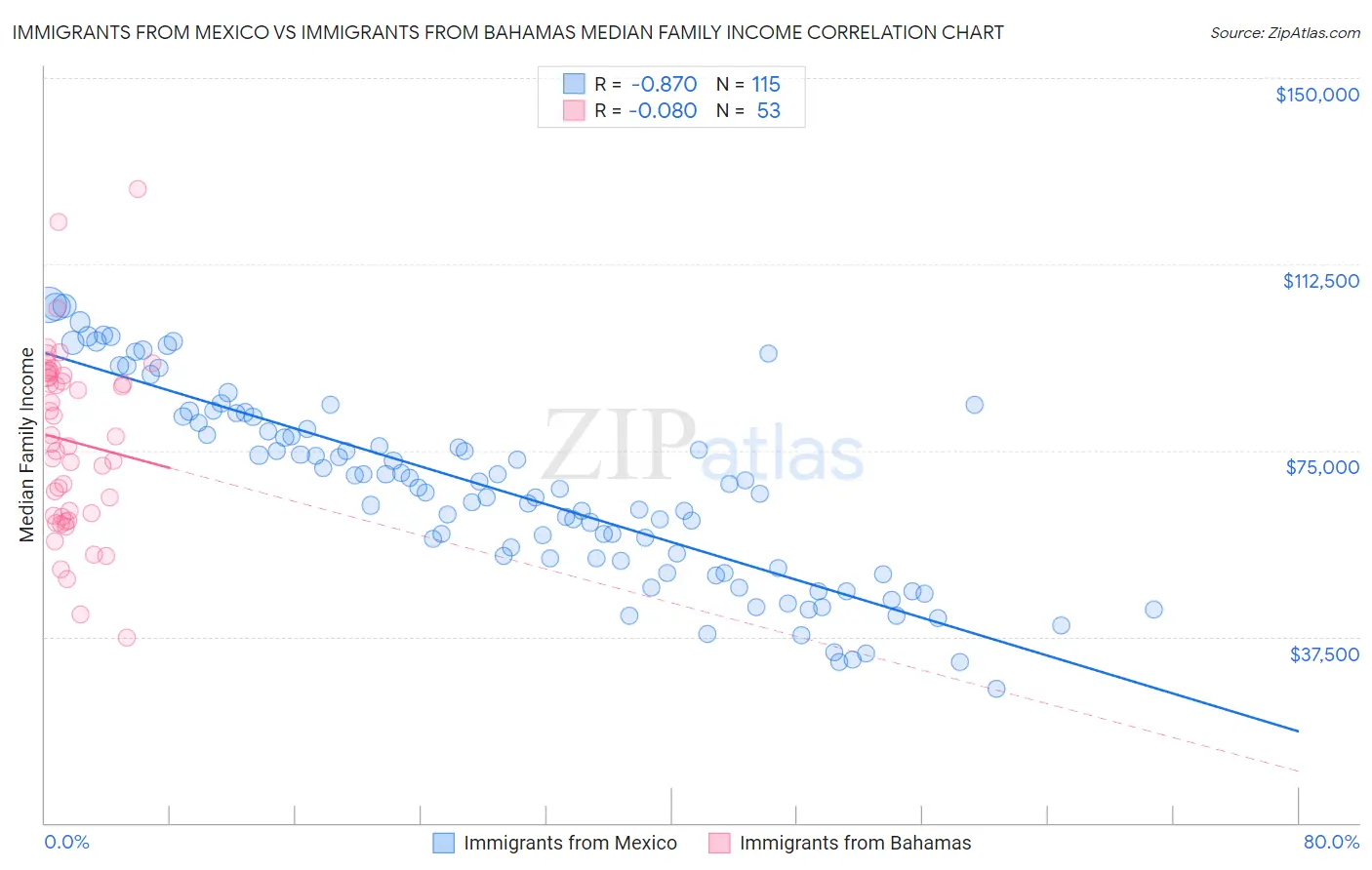Immigrants from Mexico vs Immigrants from Bahamas Median Family Income