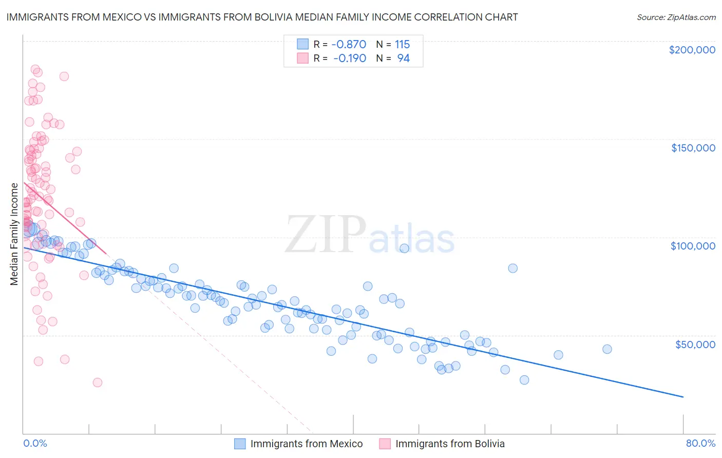 Immigrants from Mexico vs Immigrants from Bolivia Median Family Income