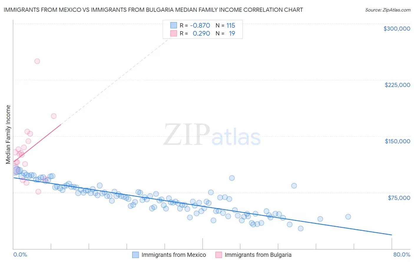 Immigrants from Mexico vs Immigrants from Bulgaria Median Family Income