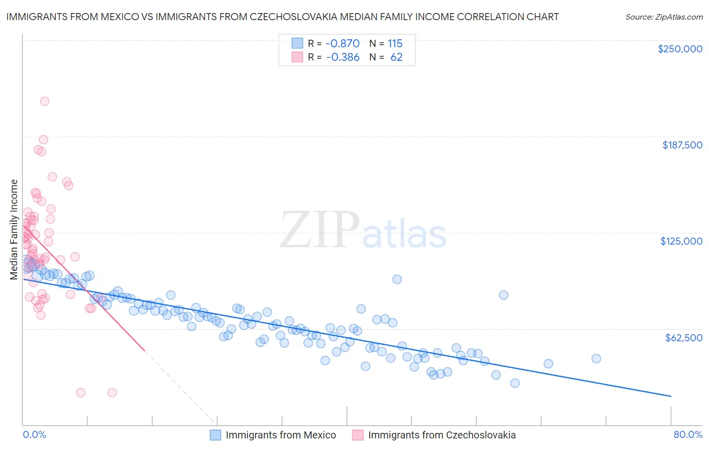 Immigrants from Mexico vs Immigrants from Czechoslovakia Median Family Income