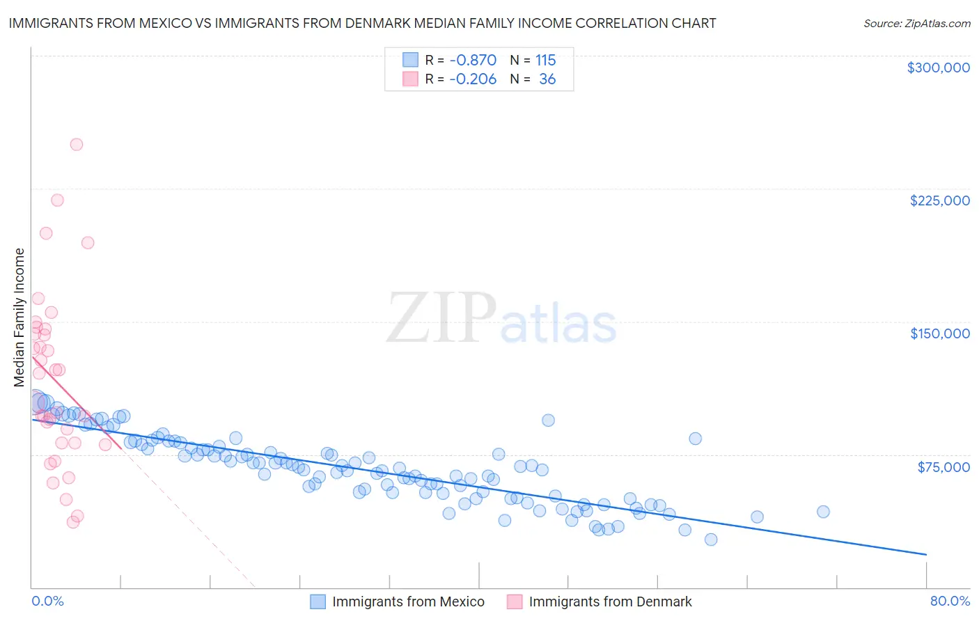 Immigrants from Mexico vs Immigrants from Denmark Median Family Income