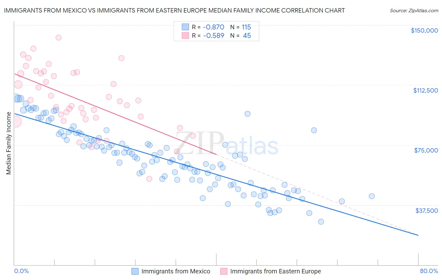 Immigrants from Mexico vs Immigrants from Eastern Europe Median Family Income