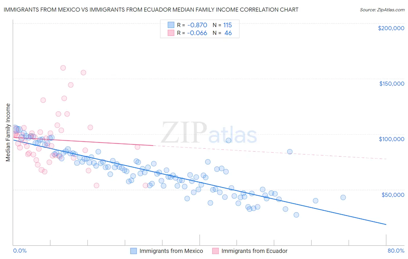 Immigrants from Mexico vs Immigrants from Ecuador Median Family Income