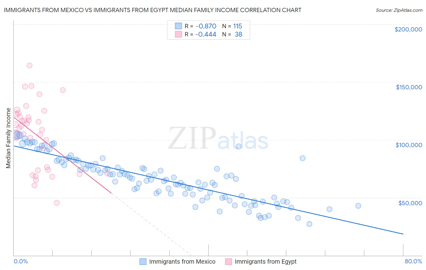 Immigrants from Mexico vs Immigrants from Egypt Median Family Income