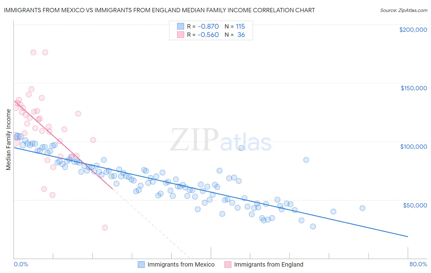 Immigrants from Mexico vs Immigrants from England Median Family Income