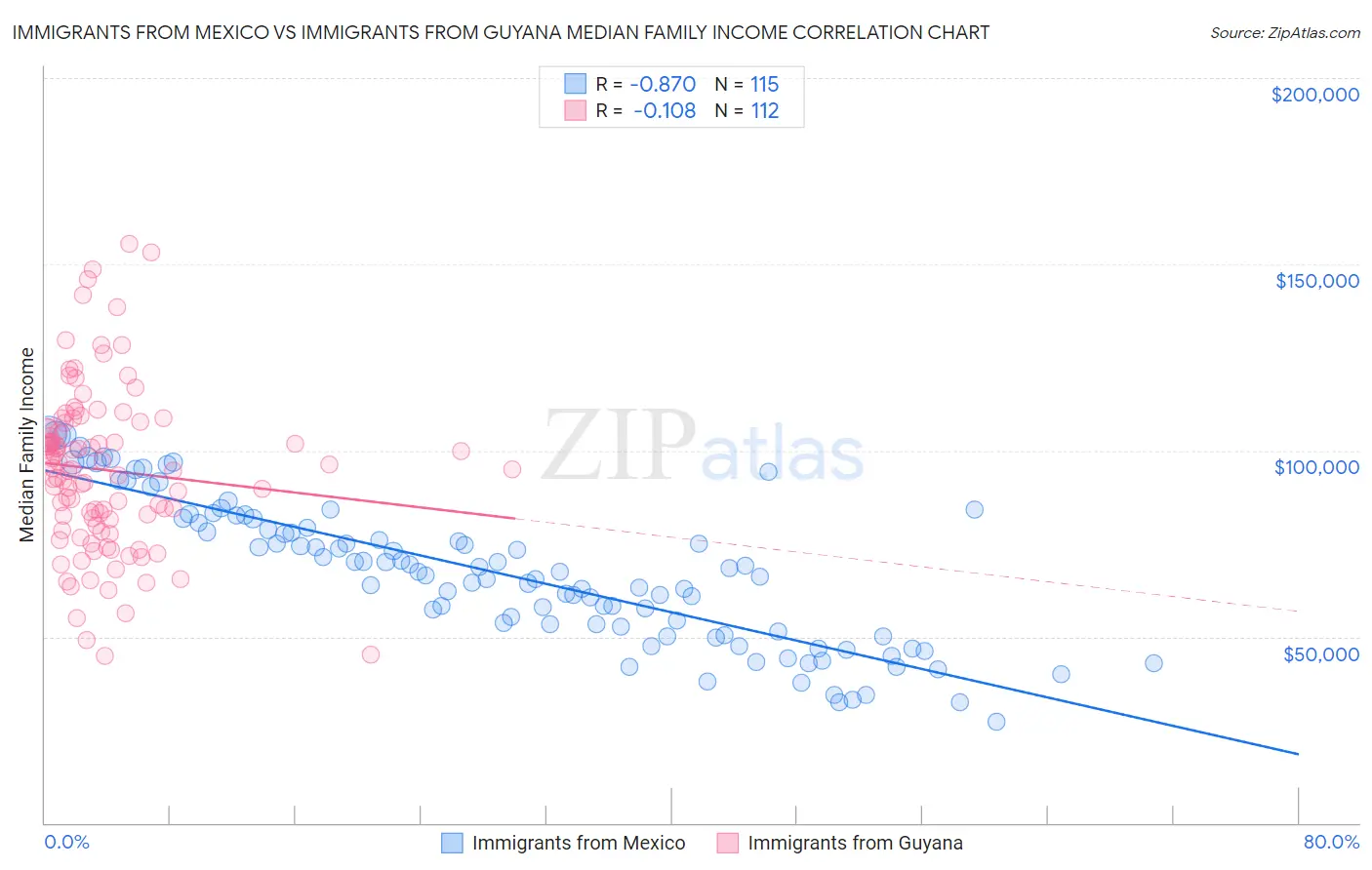 Immigrants from Mexico vs Immigrants from Guyana Median Family Income