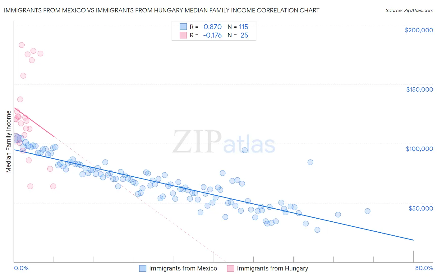 Immigrants from Mexico vs Immigrants from Hungary Median Family Income