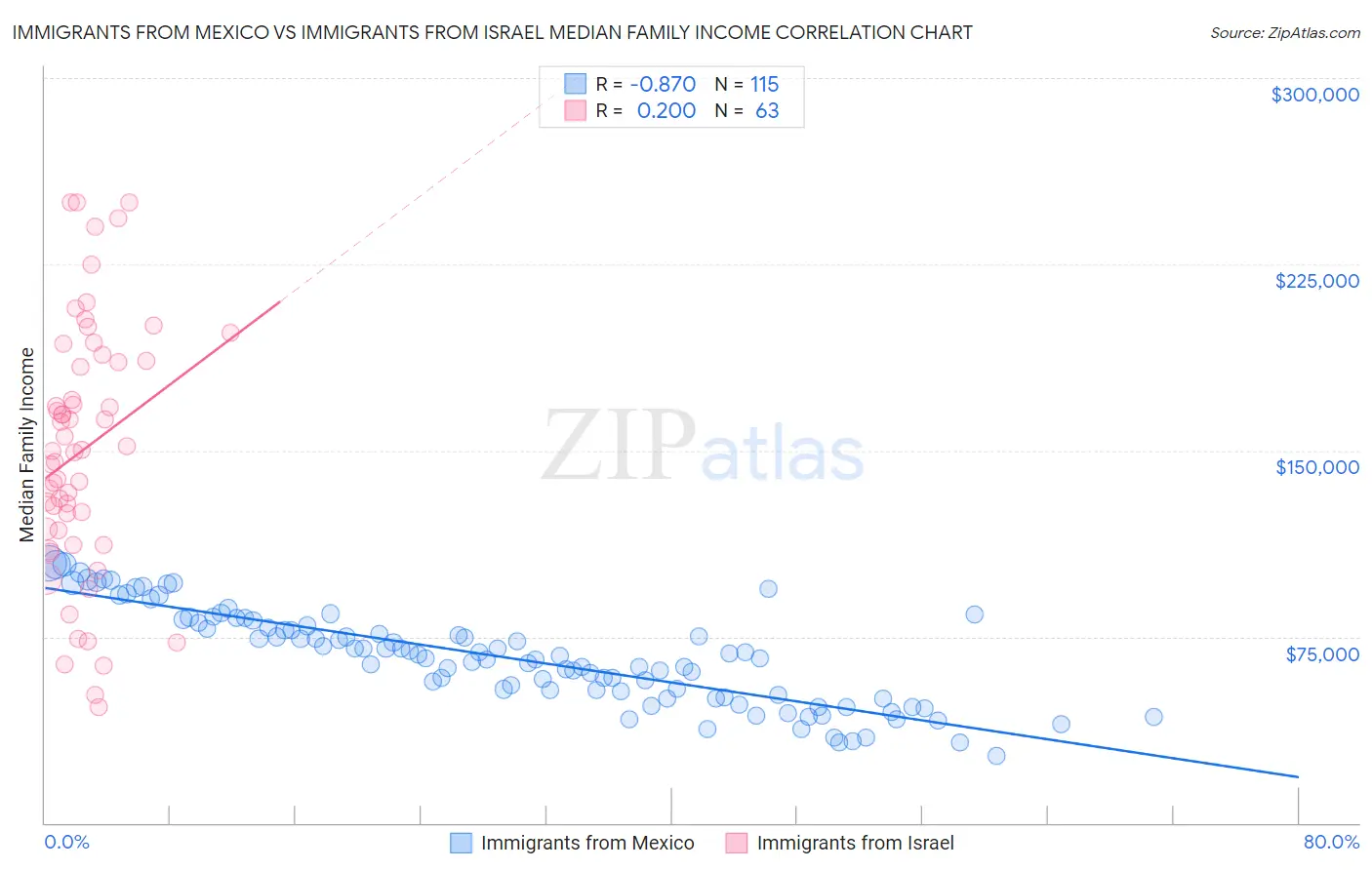 Immigrants from Mexico vs Immigrants from Israel Median Family Income