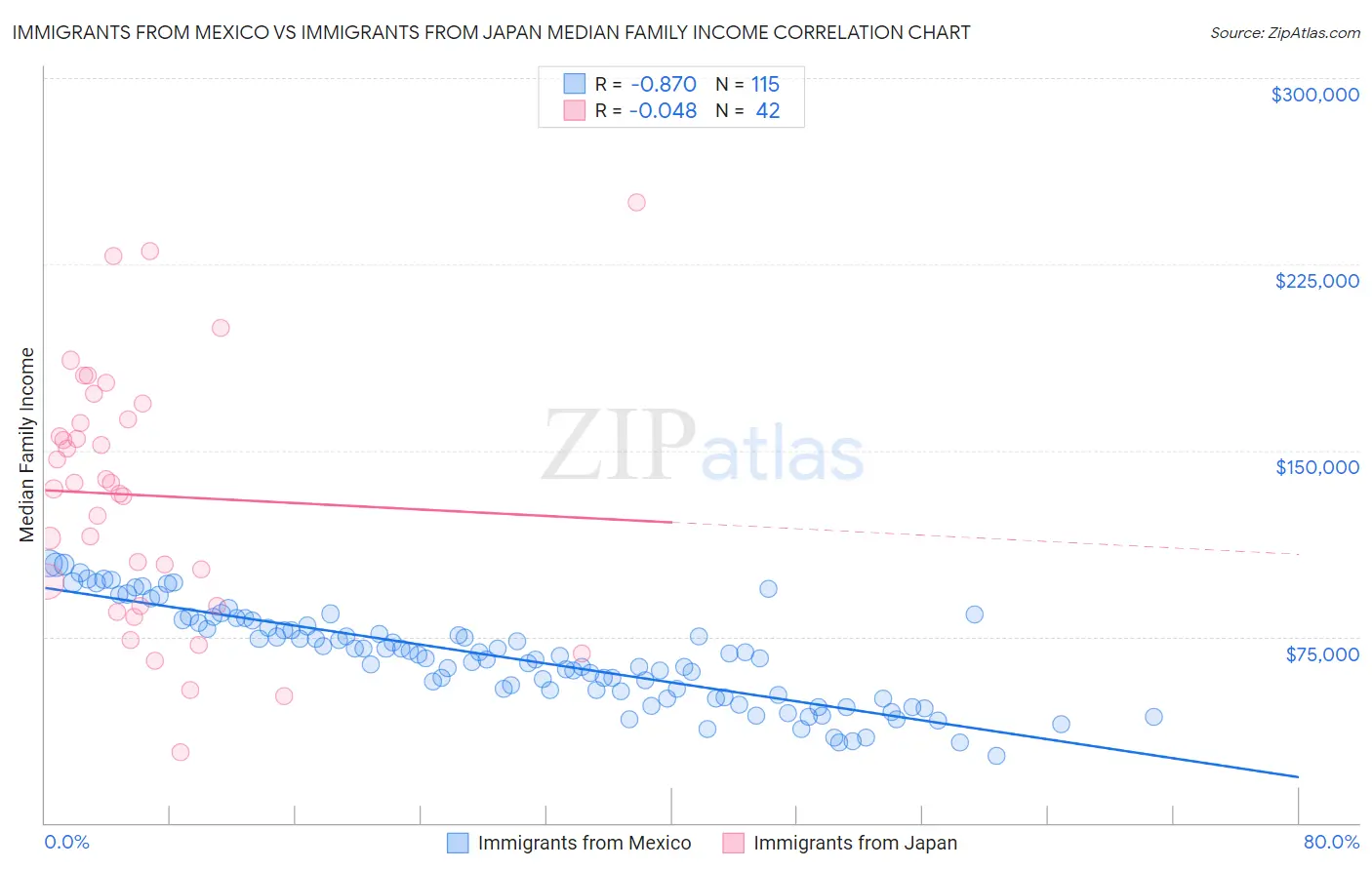 Immigrants from Mexico vs Immigrants from Japan Median Family Income