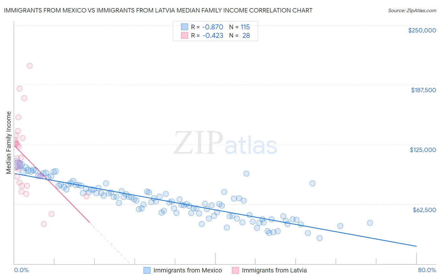 Immigrants from Mexico vs Immigrants from Latvia Median Family Income