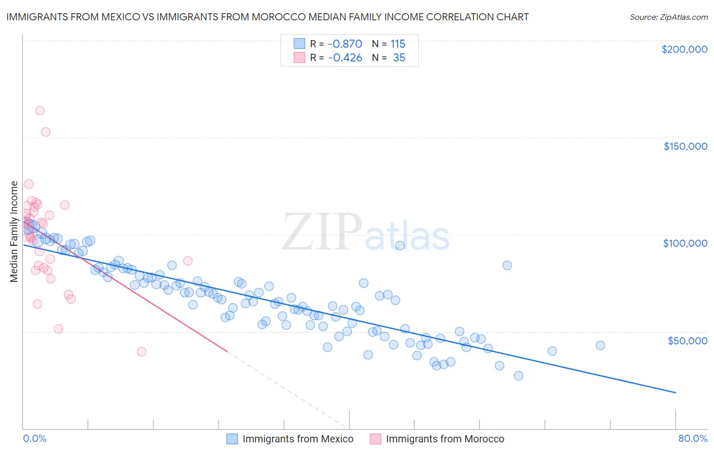 Immigrants from Mexico vs Immigrants from Morocco Median Family Income