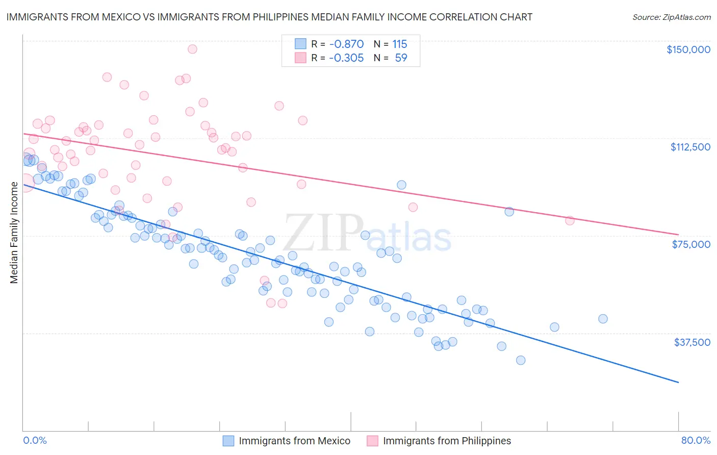 Immigrants from Mexico vs Immigrants from Philippines Median Family Income