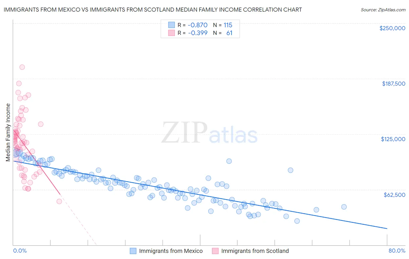 Immigrants from Mexico vs Immigrants from Scotland Median Family Income