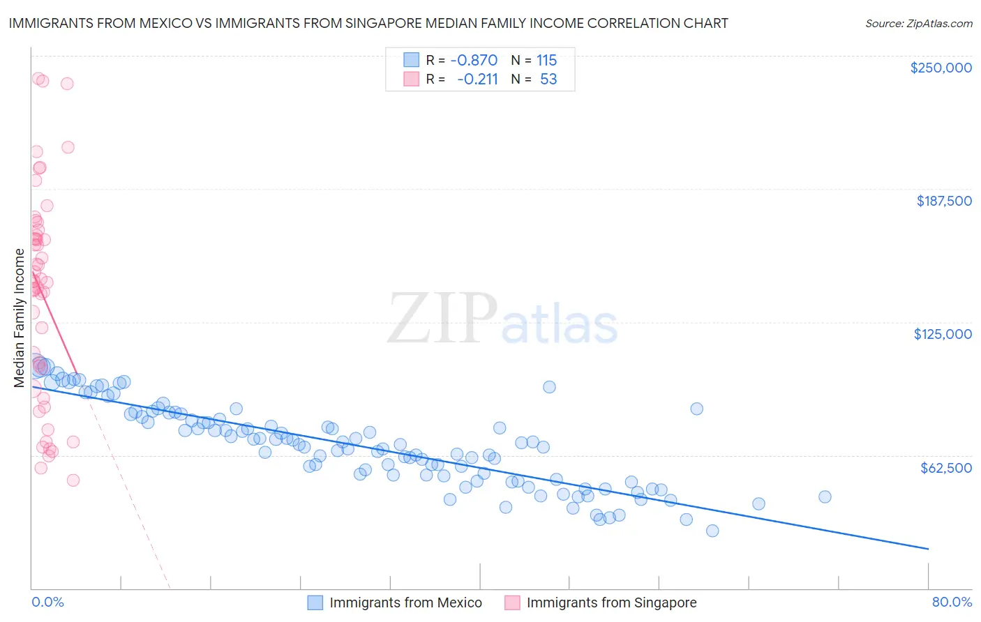 Immigrants from Mexico vs Immigrants from Singapore Median Family Income