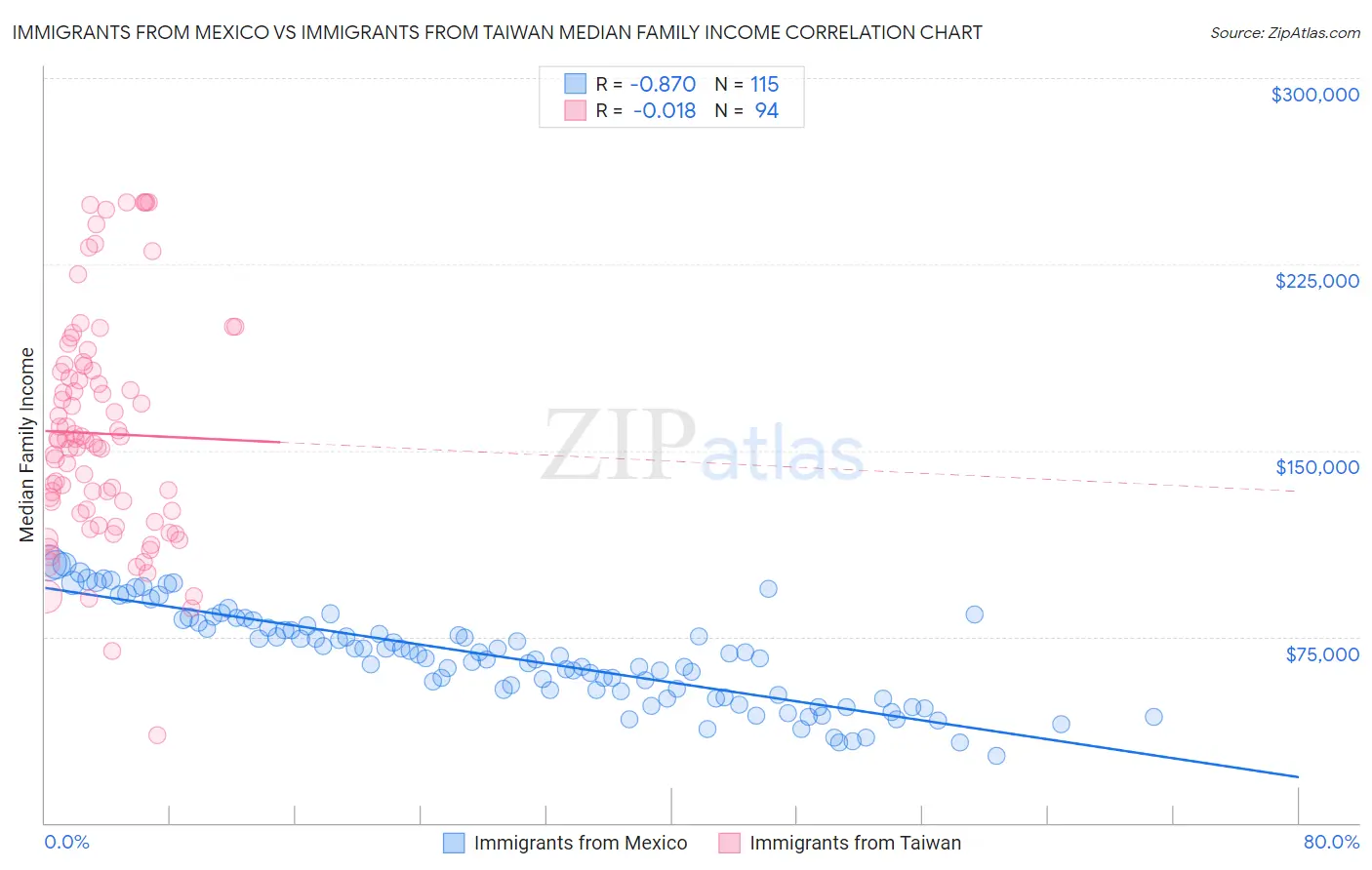 Immigrants from Mexico vs Immigrants from Taiwan Median Family Income